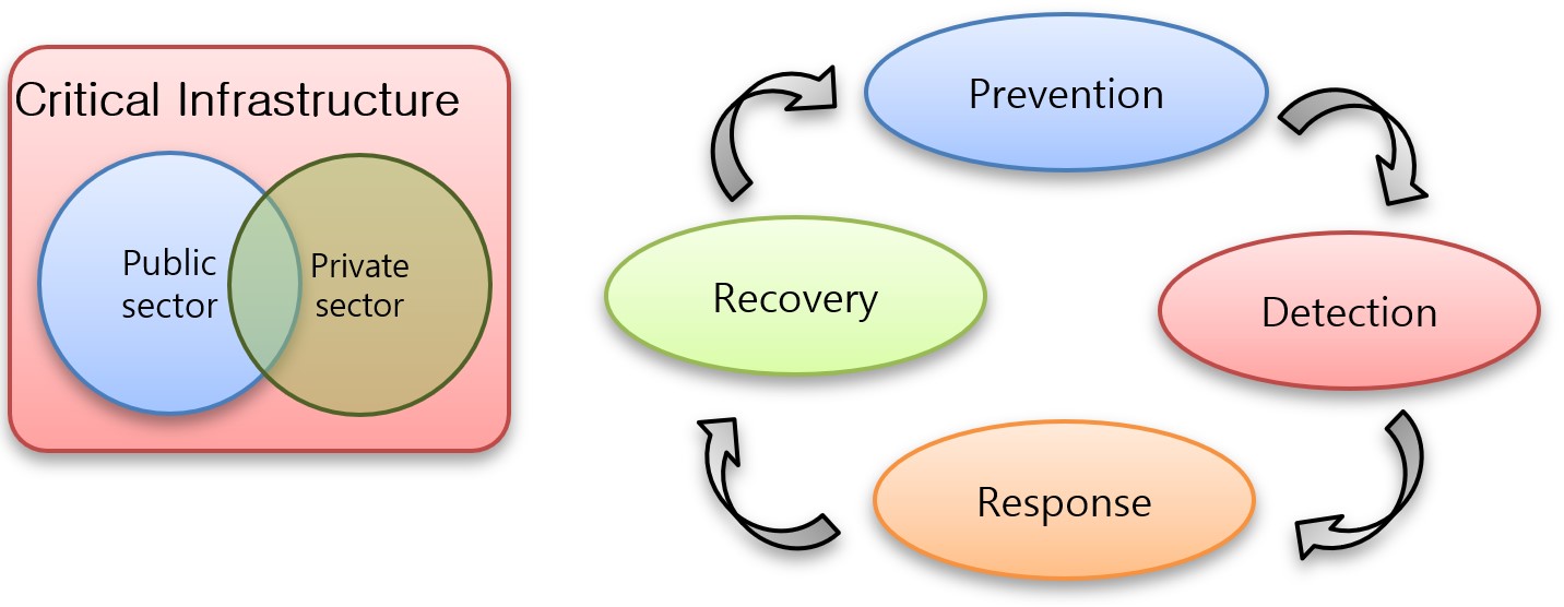 Connectivity And Related Survivability Issues Of Wsns